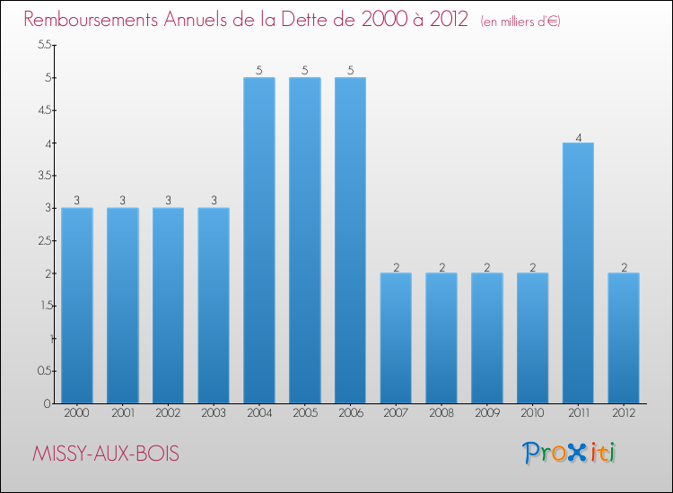 Evolution de l'annuité de la dette pour la commune de MISSY-AUX-BOIS de 2000 à 2012 Annuités de la dette pour MISSY-AUX-BOIS de 2000 à 2012