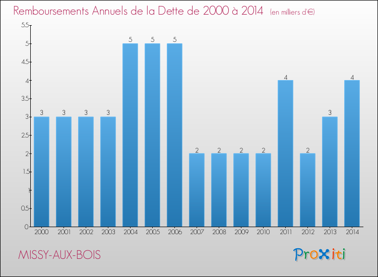 Evolution de l'annuité de la dette pour la commune de MISSY-AUX-BOIS de 2000 à 2014 Annuités de la dette pour MISSY-AUX-BOIS de 2000 à 2014