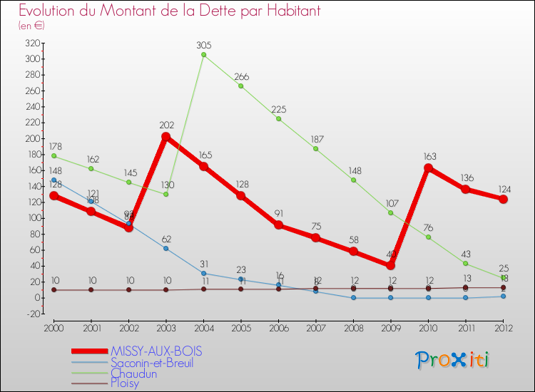 Evolution de la dette par habitant pour la commune de MISSY-AUX-BOIS et les communes proches de 2000 à 2012 Comparaison de la dette par habitant pour MISSY-AUX-BOIS et les communes voisines de 2000 à 2012