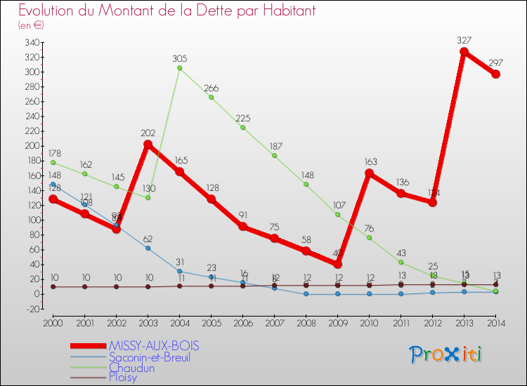 Evolution de la dette par habitant pour la commune de MISSY-AUX-BOIS et les communes proches de 2000 à 2014 Comparaison de la dette par habitant pour MISSY-AUX-BOIS et les communes voisines de 2000 à 2014