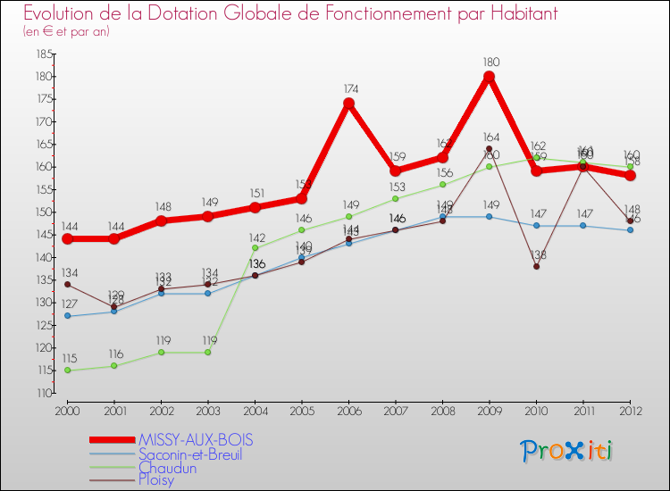 Evolution et montant de la dotation globale de fonctionnement par Habitant pour MISSY-AUX-BOIS et les communes proches Comparaison des dotations globales de fonctionnement par habitant pour MISSY-AUX-BOIS et les communes voisines