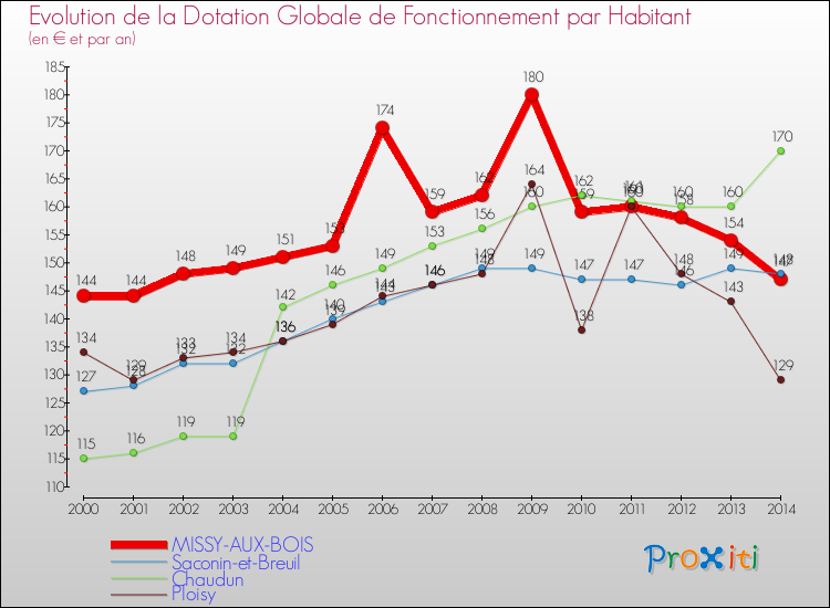 Evolution et montant de la dotation globale de fonctionnement par Habitant pour MISSY-AUX-BOIS et les communes proches de 2000 à 2014. Comparaison des dotations globales de fonctionnement par habitant pour MISSY-AUX-BOIS et les communes voisines de 2000 à 2014.