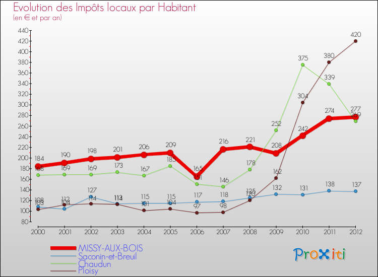 Evolution et montant des impôts locaux par Habitant pour MISSY-AUX-BOIS et les communes proches Comparaison des impôts locaux par habitant pour MISSY-AUX-BOIS et les communes voisines