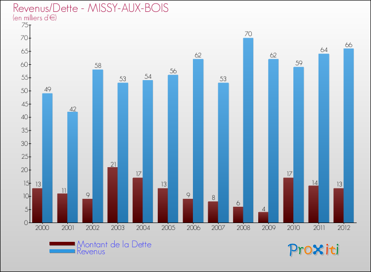 Evolution comparée de la dette et des revenus pour la commune de MISSY-AUX-BOIS de 2000 à 2012 Comparaison de la dette et des revenus pour MISSY-AUX-BOIS de 2000 à 2012