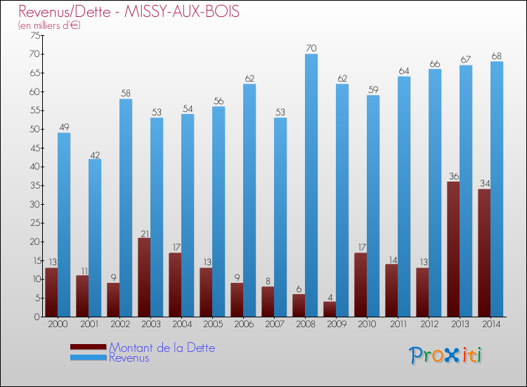 Evolution comparée de la dette et des revenus pour la commune de MISSY-AUX-BOIS de 2000 à 2014 Comparaison de la dette et des revenus pour MISSY-AUX-BOIS de 2000 à 2014