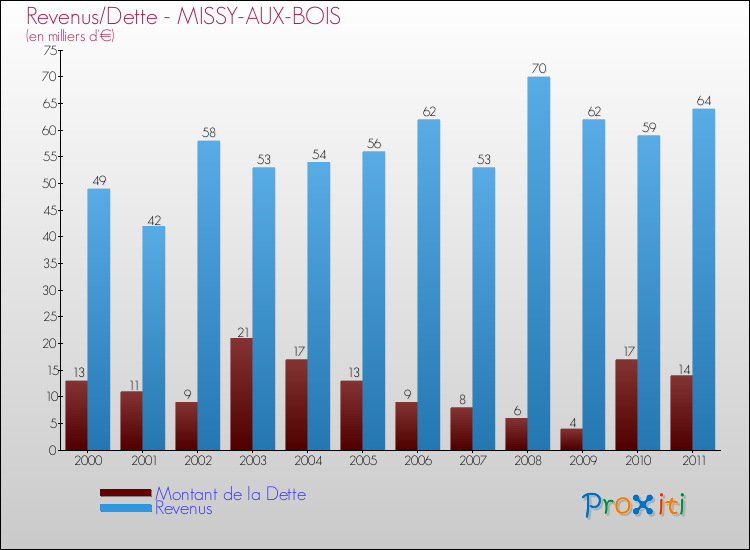 Evolution comparée de la dette et des revenus pour la commune de MISSY-AUX-BOIS de 2000 à 2011 Comparaison de la dette et des revenus pour MISSY-AUX-BOIS de 2000 à 2011