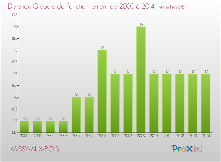 Evolution du montant de la Dotation Globale de Fonctionnement pour la commune de MISSY-AUX-BOIS de 2000 à 2014 Evolution du montant de la Dotation Globale de Fonctionnement pour MISSY-AUX-BOIS de 2000 à 2014