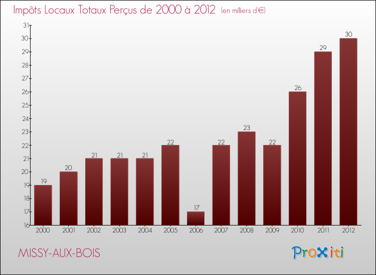 Evolution des Impôts Locaux pour la commune de MISSY-AUX-BOIS de 2000 à 2012 Evolution des Impôts Locaux pour MISSY-AUX-BOIS de 2000 à 2012