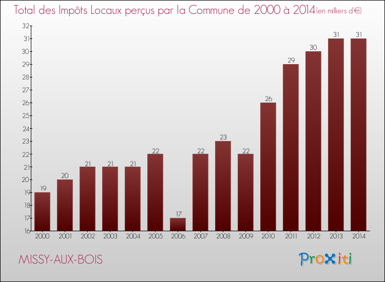 Evolution des Impôts Locaux pour la commune de MISSY-AUX-BOIS de 2000 à 2014 Evolution des Impôts Locaux pour MISSY-AUX-BOIS de 2000 à 2014