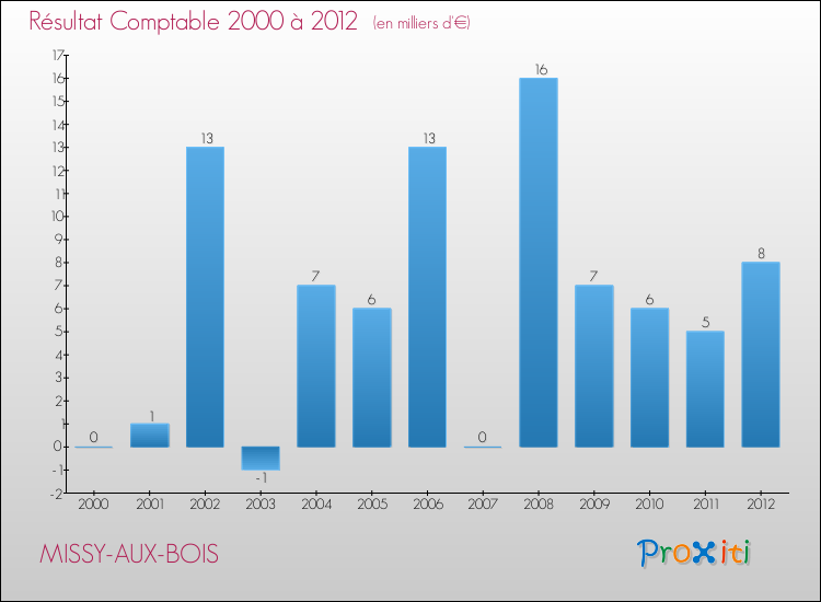 Evolution du résultat comptable pour la commune de MISSY-AUX-BOIS de 2000 à 2012 Evolution du résultat comptable pour MISSY-AUX-BOIS de 2000 à 2012