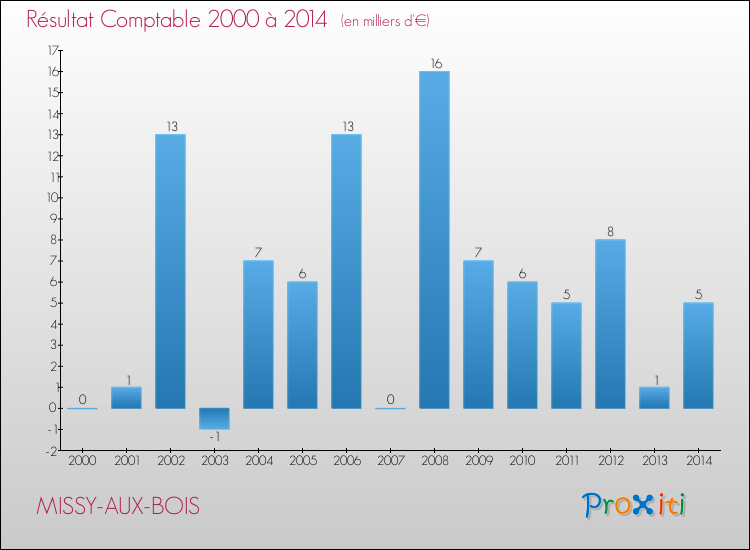 Evolution du résultat comptable pour la commune de MISSY-AUX-BOIS de 2000 à 2014 Evolution du résultat comptable pour MISSY-AUX-BOIS de 2000 à 2014