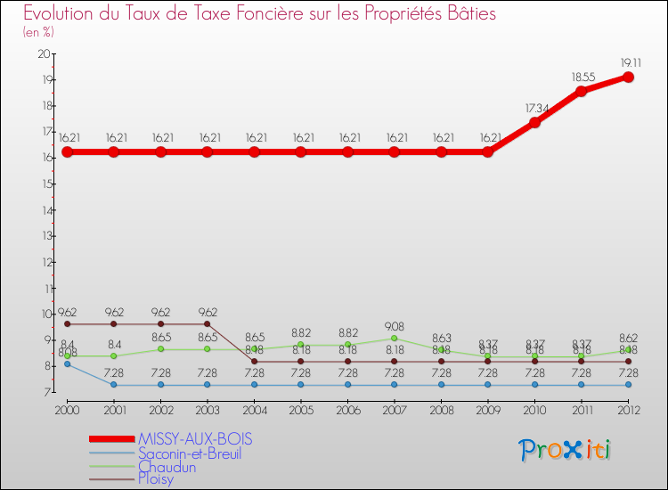 Evolution du taux de la taxe foncière sur le bati pour MISSY-AUX-BOIS et les communes proches de 2000 à 2012 Comparaison des taux de taxe foncière sur le bati pour MISSY-AUX-BOIS et les communes voisines de 2000 à 2012