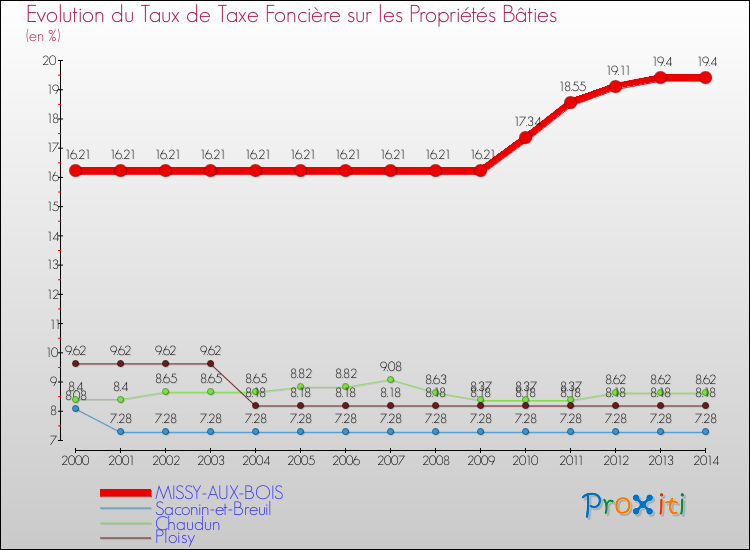 Evolution du taux de la taxe foncière sur le bati pour MISSY-AUX-BOIS et les communes proches de 2000 à 2014 Comparaison des taux de taxe foncière sur le bati pour MISSY-AUX-BOIS et les communes voisines de 2000 à 2014