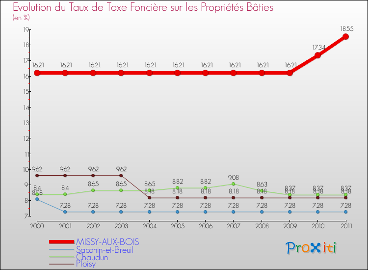 Evolution du taux de la taxe foncière sur le bati pour MISSY-AUX-BOIS et les communes proches Comparaison des taux de taxe foncière sur le bati pour MISSY-AUX-BOIS et les communes voisines
