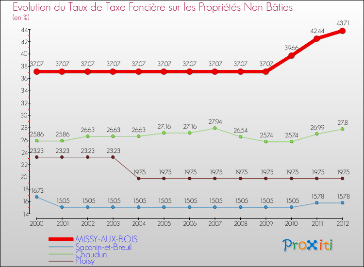 Evolution du taux de la taxe foncière sur les immeubles et terrains non batis pour MISSY-AUX-BOIS et les communes proches de 2000 à 2012 Comparaison des taux de la taxe foncière sur les immeubles et terrains non batis pour MISSY-AUX-BOIS et les communes voisines de 2000 à 2012