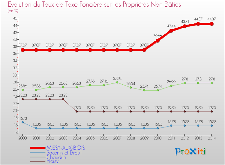 Evolution du taux de la taxe foncière sur les immeubles et terrains non batis pour MISSY-AUX-BOIS et les communes proches de 2000 à 2014 Comparaison des taux de la taxe foncière sur les immeubles et terrains non batis pour MISSY-AUX-BOIS et les communes voisines de 2000 à 2014