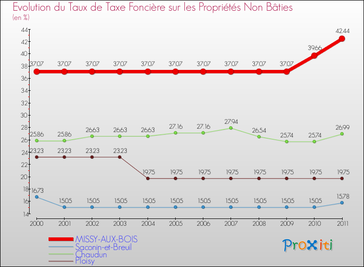 Evolution du taux de la taxe foncière sur les immeubles et terrains non batis pour MISSY-AUX-BOIS et les communes proches Comparaison des taux de la taxe foncière sur les immeubles et terrains non batis pour MISSY-AUX-BOIS et les communes voisines