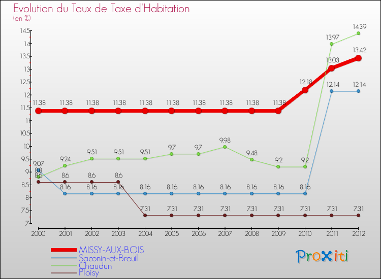 Evolution du taux de la taxe d'habitation pour MISSY-AUX-BOIS et les communes proches Comparaison des taux de la taxe d'habitation pour MISSY-AUX-BOIS et les communes voisines