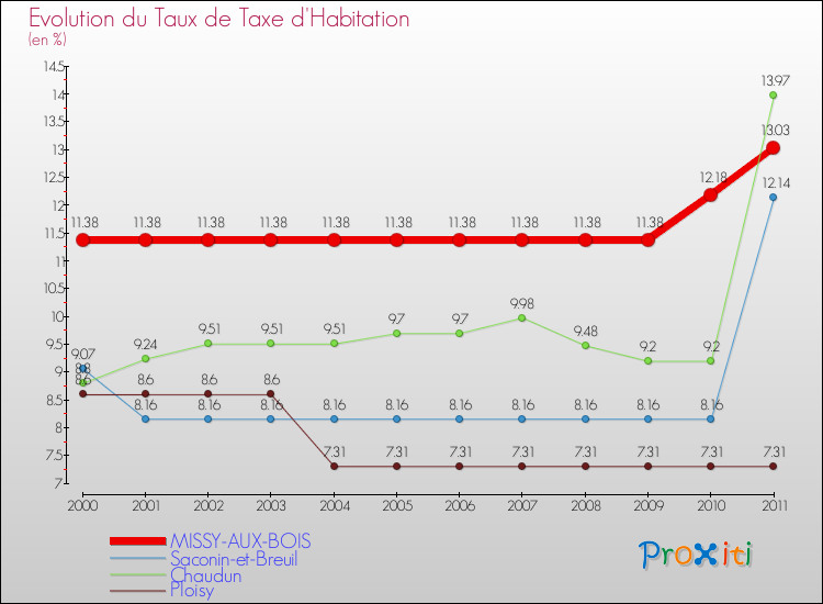 Evolution du taux de la taxe d'habitation pour MISSY-AUX-BOIS et les communes proches Comparaison des taux de la taxe d'habitation pour MISSY-AUX-BOIS et les communes voisines