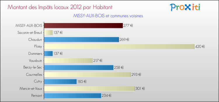 Montant des impôts locaux par Habitant pour MISSY-AUX-BOIS et les communes proches Comparaison des impôts locaux par habitant pour MISSY-AUX-BOIS et les communes voisines