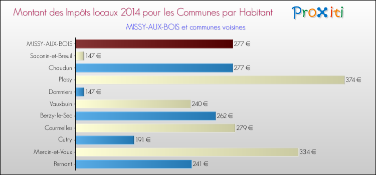 Montant des impôts locaux par Habitant pour MISSY-AUX-BOIS et les communes proches en 2014 Comparaison des impôts locaux par habitant pour MISSY-AUX-BOIS et les communes voisines en 2014