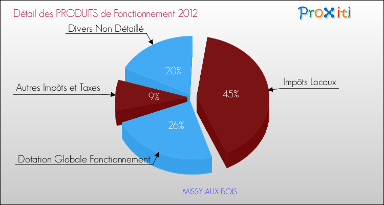 Décomposition du Budget de Fonctionnement 2012 de la commune de MISSY-AUX-BOIS Budget de Fonctionnement 2012 pour la commune de MISSY-AUX-BOIS