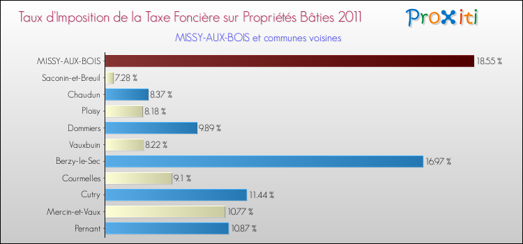 Taux d'imposition de la taxe foncière sur le bati 2011 pour MISSY-AUX-BOIS et les communes proches Comparaison des taux d'imposition de la taxe foncière sur le bati 2011 pour MISSY-AUX-BOIS et les communes voisines