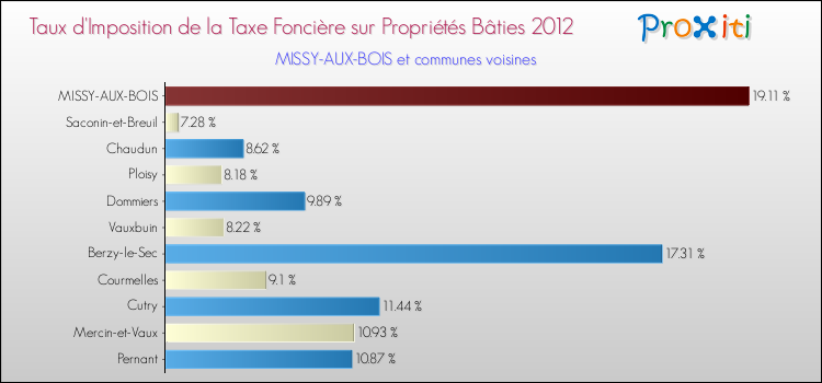 Taux d'imposition de la taxe foncière sur le bati 2012 pour MISSY-AUX-BOIS et les communes proches Comparaison des taux d'imposition de la taxe foncière sur le bati 2012 pour MISSY-AUX-BOIS et les communes voisines