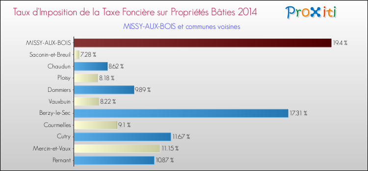 Taux d'imposition de la taxe foncière sur le bati 2014 pour MISSY-AUX-BOIS et les communes proches Comparaison des taux d'imposition de la taxe foncière sur le bati 2014 pour MISSY-AUX-BOIS et les communes voisines