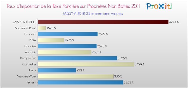 Taux d'imposition de la taxe foncière sur les immeubles et terrains non batis 2011 pour MISSY-AUX-BOIS et les communes proches Comparaison des taux d'imposition de la taxe foncière sur les immeubles et terrains non batis 2011 pour MISSY-AUX-BOIS et les communes voisines