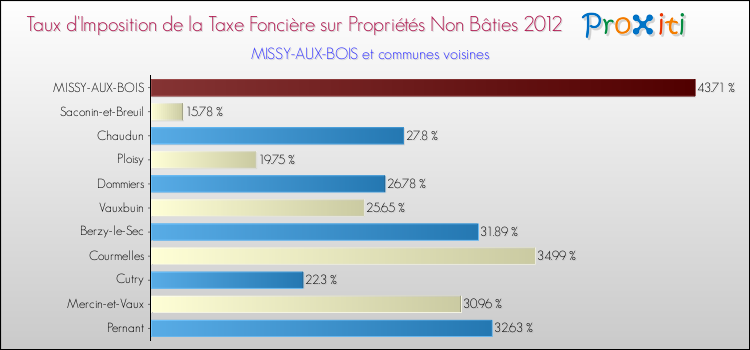 Taux d'imposition de la taxe foncière sur les immeubles et terrains non batis 2012 pour MISSY-AUX-BOIS et les communes proches Comparaison des taux d'imposition de la taxe foncière sur les immeubles et terrains non batis 2012 pour MISSY-AUX-BOIS et les communes voisines