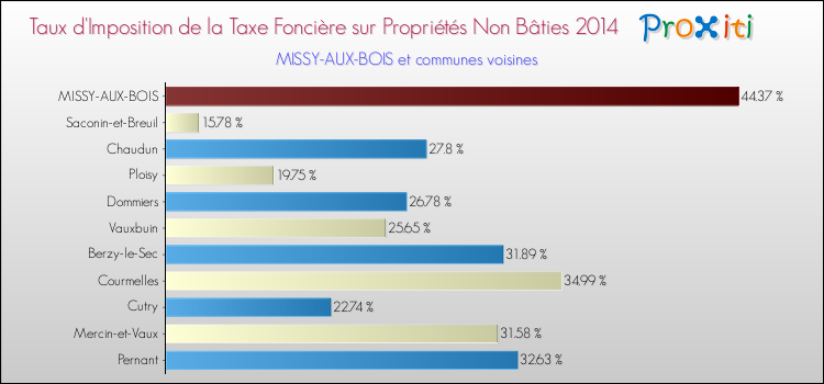 Taux d'imposition de la taxe foncière sur les immeubles et terrains non batis 2014 pour MISSY-AUX-BOIS et les communes proches Comparaison des taux d'imposition de la taxe foncière sur les immeubles et terrains non batis 2014 pour MISSY-AUX-BOIS et les communes voisines