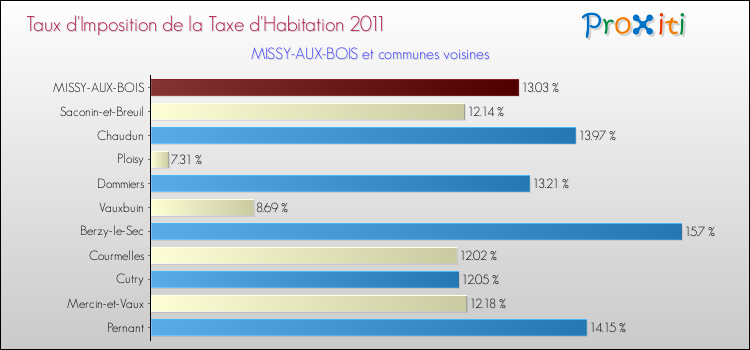 Taux d'imposition de la taxe d'habitation 2011 pour MISSY-AUX-BOIS et les communes proches Comparaison des taux d'imposition de la taxe d'habitation 2011 pour MISSY-AUX-BOIS et les communes voisines