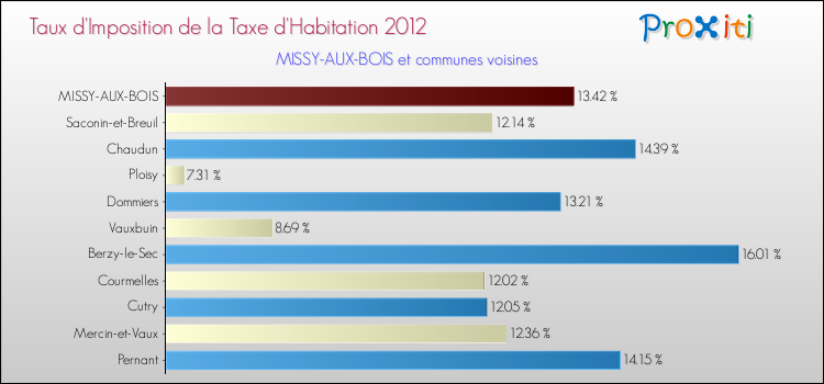 Taux d'imposition de la taxe d'habitation 2012 pour MISSY-AUX-BOIS et les communes proches Comparaison des taux d'imposition de la taxe d'habitation 2012 pour MISSY-AUX-BOIS et les communes voisines