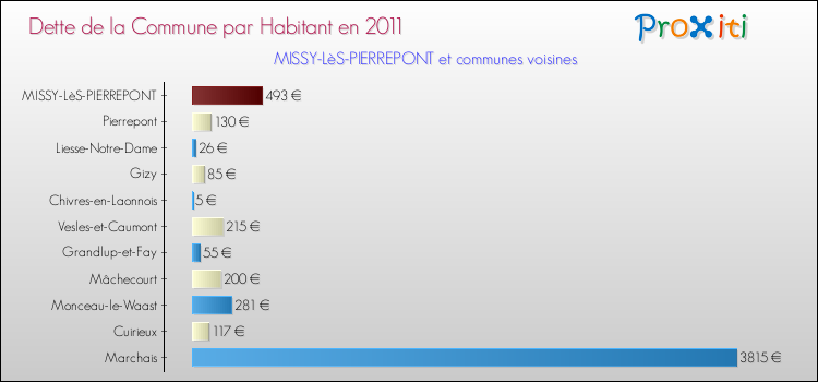 Dette par habitant de la commune en 2011 pour MISSY-LèS-PIERREPONT et les communes proches Comparaison de la dette par habitant de la commune en 2011 pour MISSY-LèS-PIERREPONT et les communes voisines