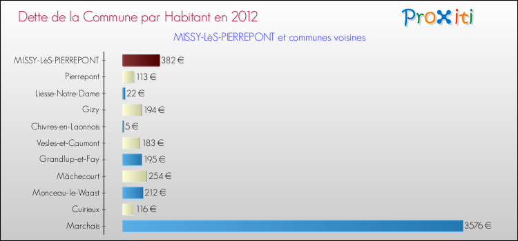 Dette par habitant de la commune en 2012 pour MISSY-LèS-PIERREPONT et les communes proches Comparaison de la dette par habitant de la commune en 2012 pour MISSY-LèS-PIERREPONT et les communes voisines