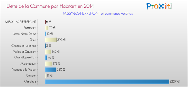 Dette par habitant de la commune en 2014 pour MISSY-LèS-PIERREPONT et les communes proches Comparaison de la dette par habitant de la commune en 2014 pour MISSY-LèS-PIERREPONT et les communes voisines