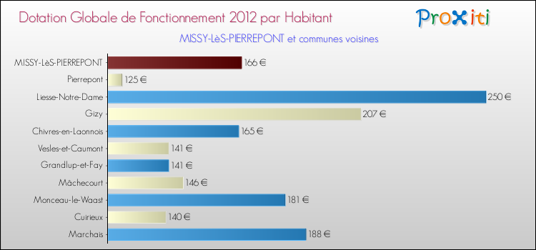 Montant des dotations globales de fonctionnement DGF par Habitant pour MISSY-LèS-PIERREPONT et les communes proches Comparaison des des dotations globales de fonctionnement DGF par habitant pour MISSY-LèS-PIERREPONT et les communes voisines