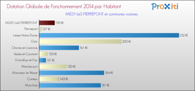 Montant des dotations globales de fonctionnement DGF par Habitant pour MISSY-LèS-PIERREPONT et les communes proches en 2014. Comparaison des des dotations globales de fonctionnement DGF par habitant pour MISSY-LèS-PIERREPONT et les communes voisines en 2014.