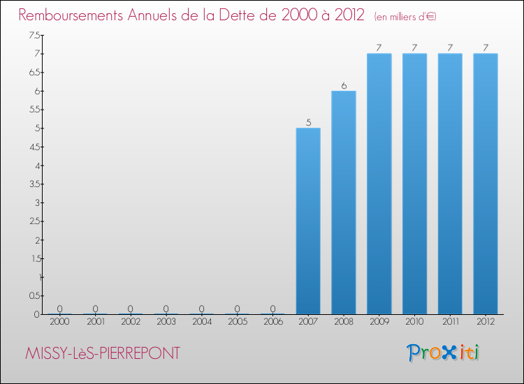 Evolution de l'annuité de la dette pour la commune de MISSY-LèS-PIERREPONT de 2000 à 2012 Annuités de la dette pour MISSY-LèS-PIERREPONT de 2000 à 2012