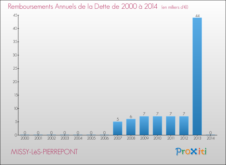 Evolution de l'annuité de la dette pour la commune de MISSY-LèS-PIERREPONT de 2000 à 2014 Annuités de la dette pour MISSY-LèS-PIERREPONT de 2000 à 2014