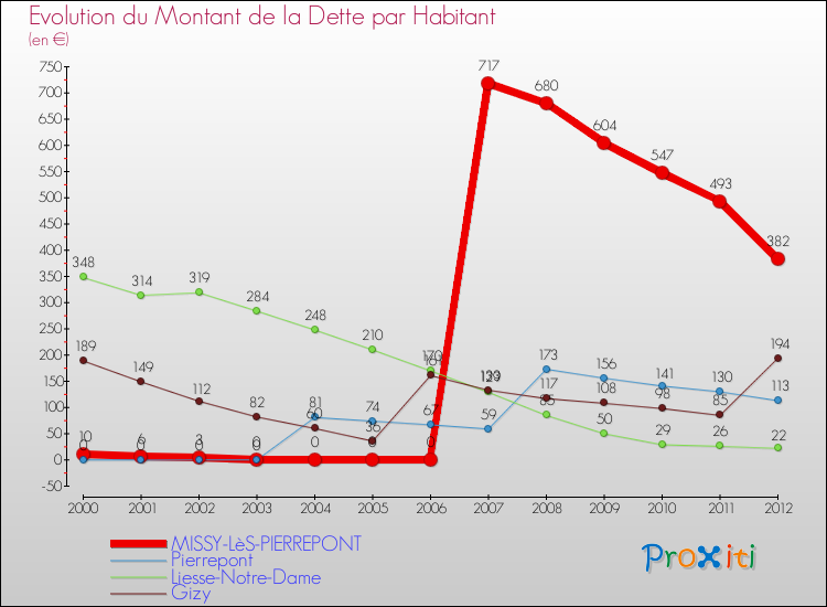 Evolution de la dette par habitant pour la commune de MISSY-LèS-PIERREPONT et les communes proches de 2000 à 2012 Comparaison de la dette par habitant pour MISSY-LèS-PIERREPONT et les communes voisines de 2000 à 2012