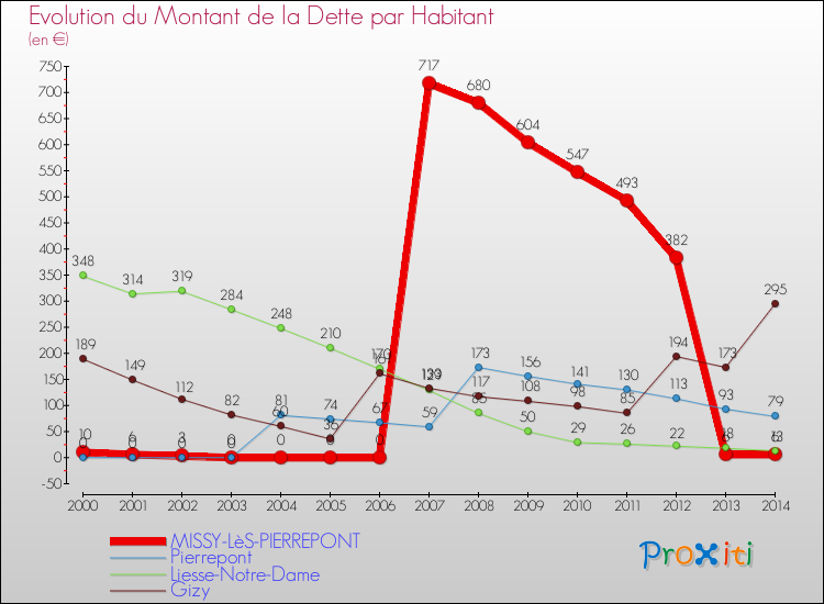 Evolution de la dette par habitant pour la commune de MISSY-LèS-PIERREPONT et les communes proches de 2000 à 2014 Comparaison de la dette par habitant pour MISSY-LèS-PIERREPONT et les communes voisines de 2000 à 2014