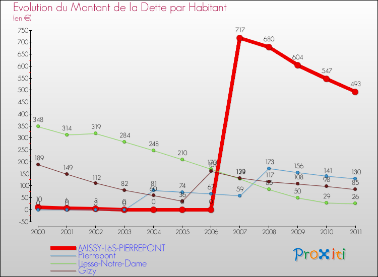 Evolution de la dette par habitant pour la commune de MISSY-LèS-PIERREPONT et les communes proches Comparaison de la dette par habitant pour MISSY-LèS-PIERREPONT et les communes voisines