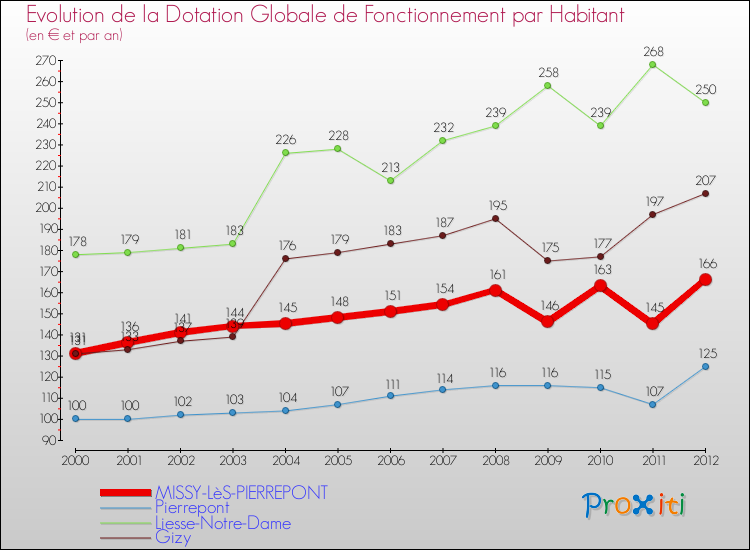 Evolution et montant de la dotation globale de fonctionnement par Habitant pour MISSY-LèS-PIERREPONT et les communes proches Comparaison des dotations globales de fonctionnement par habitant pour MISSY-LèS-PIERREPONT et les communes voisines