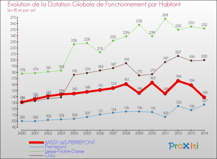 Evolution et montant de la dotation globale de fonctionnement par Habitant pour MISSY-LèS-PIERREPONT et les communes proches de 2000 à 2014. Comparaison des dotations globales de fonctionnement par habitant pour MISSY-LèS-PIERREPONT et les communes voisines de 2000 à 2014.