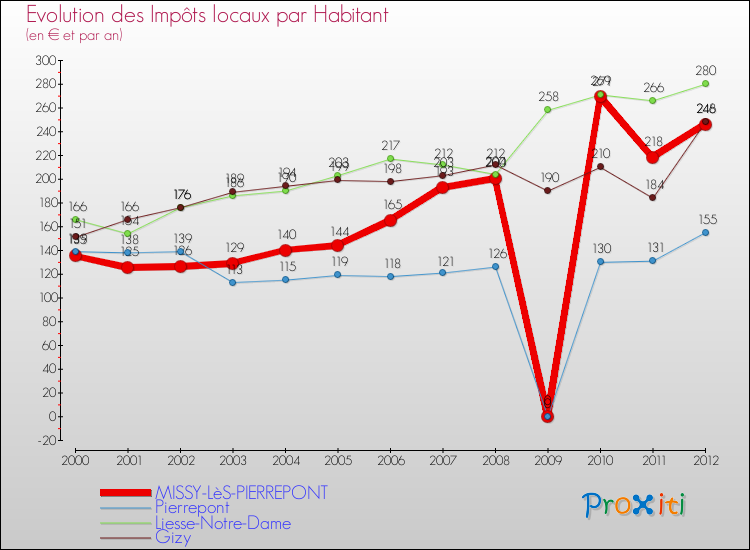 Evolution et montant des impôts locaux par Habitant pour MISSY-LèS-PIERREPONT et les communes proches Comparaison des impôts locaux par habitant pour MISSY-LèS-PIERREPONT et les communes voisines