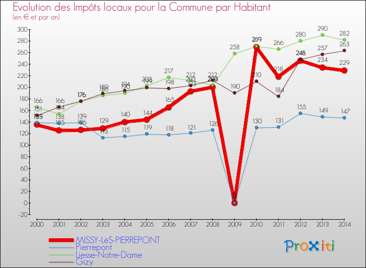 Evolution et montant des impôts locaux par Habitant pour MISSY-LèS-PIERREPONT et les communes proches de 2000 à 2014 Comparaison des impôts locaux par habitant pour MISSY-LèS-PIERREPONT et les communes voisines de 2000 à 2014