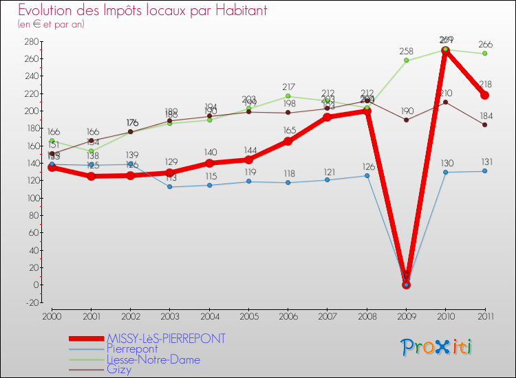 Evolution et montant des impôts locaux par Habitant pour MISSY-LèS-PIERREPONT et les communes proches Comparaison des impôts locaux par habitant pour MISSY-LèS-PIERREPONT et les communes voisines