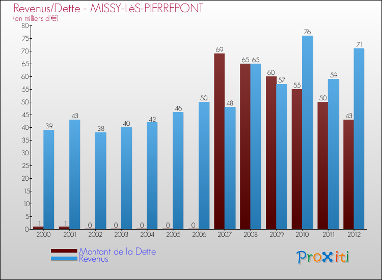 Evolution comparée de la dette et des revenus pour la commune de MISSY-LèS-PIERREPONT de 2000 à 2012 Comparaison de la dette et des revenus pour MISSY-LèS-PIERREPONT de 2000 à 2012